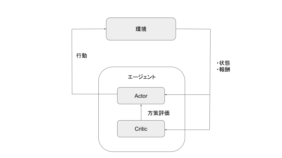 Emergence of Locomotion Behaviors in Rich Environment の追試
