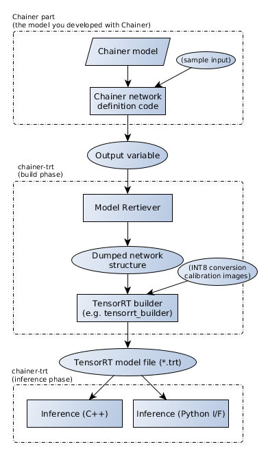 ChainerとTensorRTの間をつなぐchainer-trtの公開